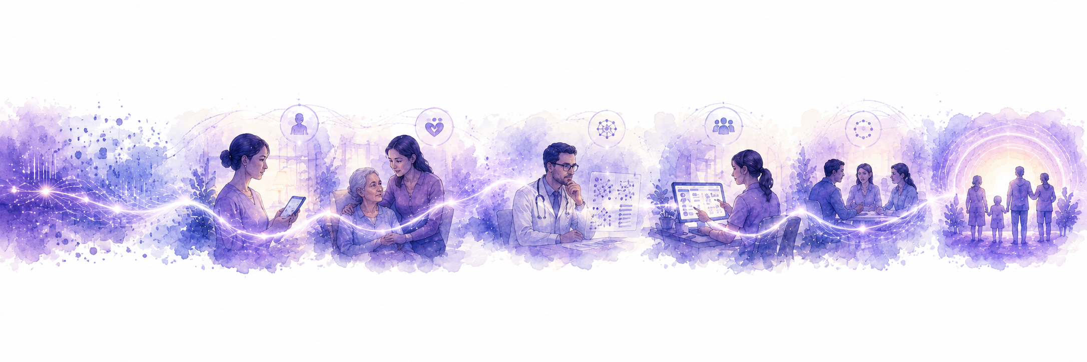 Wide watercolor-style illustration in Senscio purple and blue tones showing a luminous learning thread connecting signals, members, caregivers, clinicians, care teams, and families across a continuous care pathway.