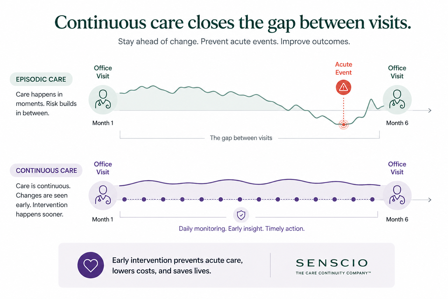 Illustration of continuous care across the home and care ecosystem